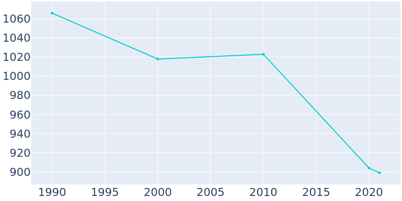 Population Graph For Paint, 1990 - 2022