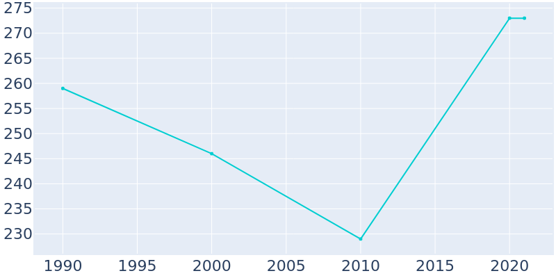 Population Graph For Painter, 1990 - 2022