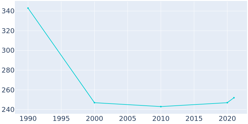 Population Graph For Paisley, 1990 - 2022