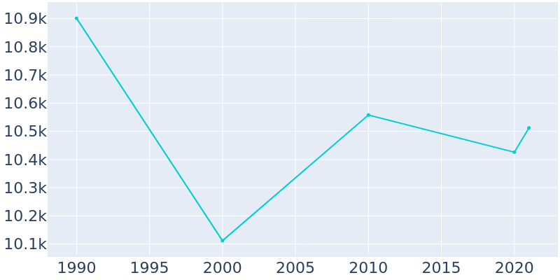 Population Graph For Palatka, 1990 - 2022