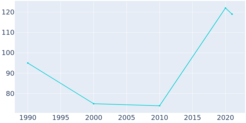 Population Graph For Palermo, 1990 - 2022