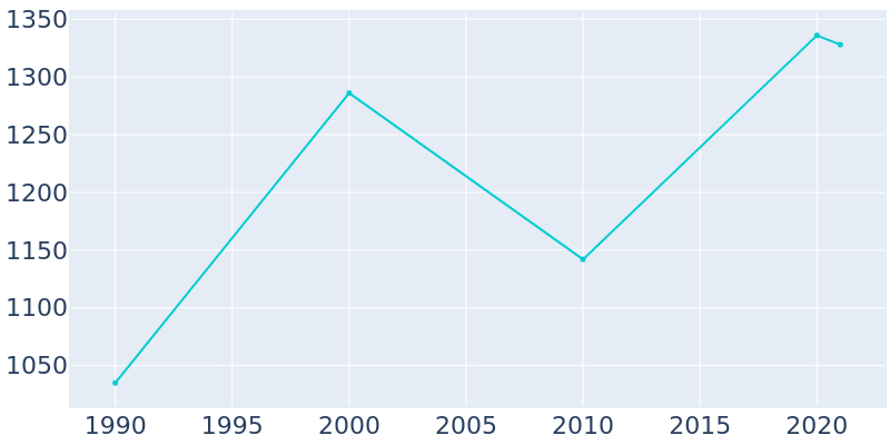 Population Graph For Palm Beach Shores, 1990 - 2022