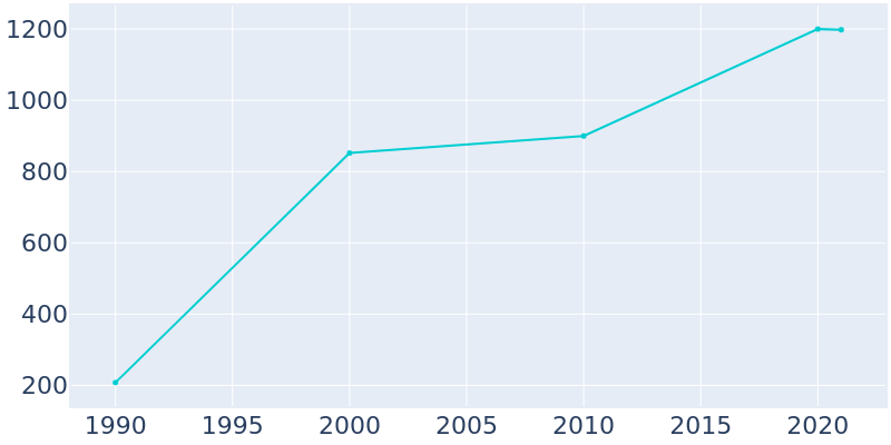 Population Graph For Palm Shores, 1990 - 2022