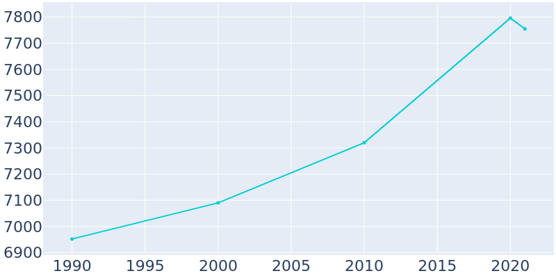 Population Graph For Palmyra, 1990 - 2022