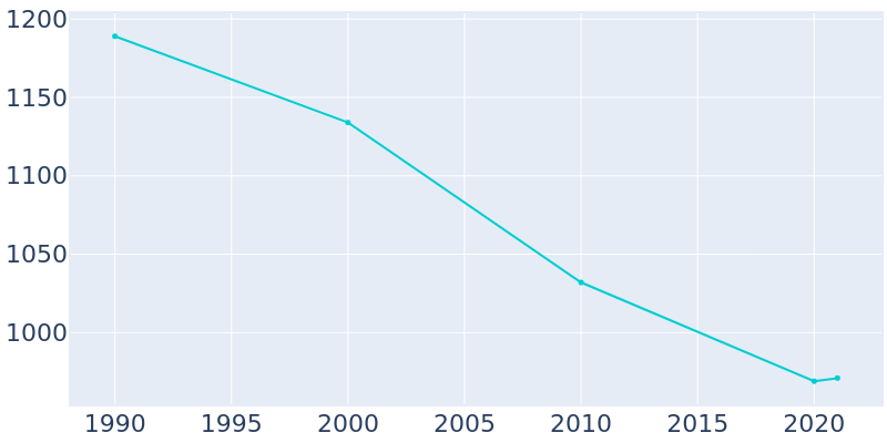 Population Graph For Palo Alto, 1990 - 2022