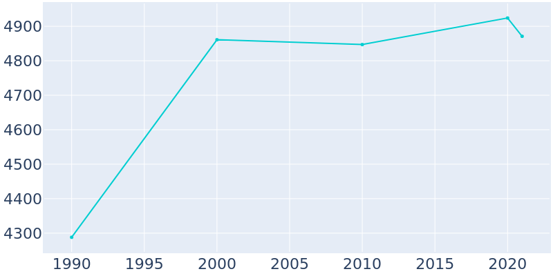 Population Graph For Palos Park, 1990 - 2022