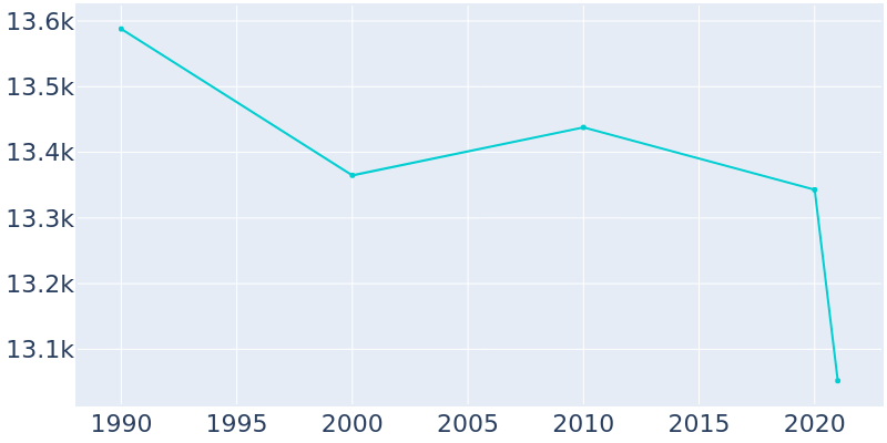 Population Graph For Palos Verdes Estates, 1990 - 2022