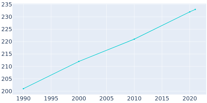 Population Graph For Panama, 1990 - 2022