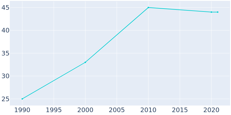 Population Graph For Panola, 1990 - 2022