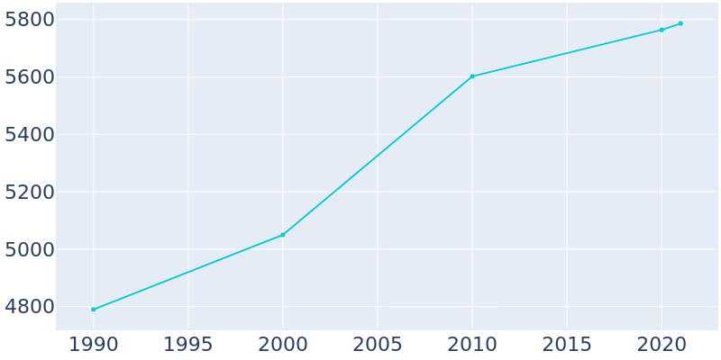 Population Graph For Paola, 1990 - 2022