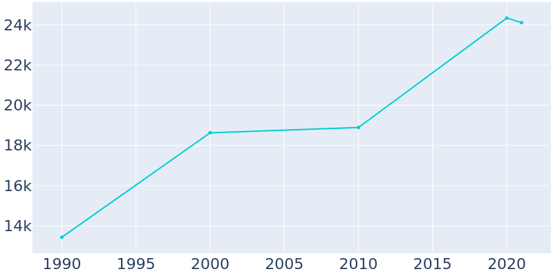 Population Graph For Papillion, 1990 - 2022
