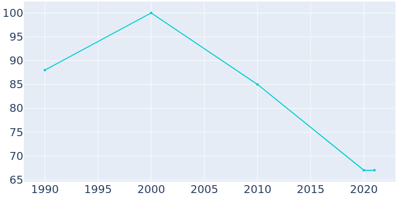 Population Graph For Paradise Hill, 1990 - 2022