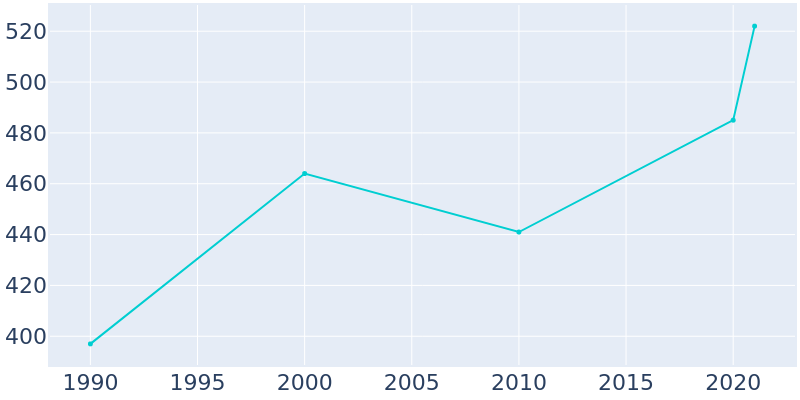 Population Graph For Paradise, 1990 - 2022