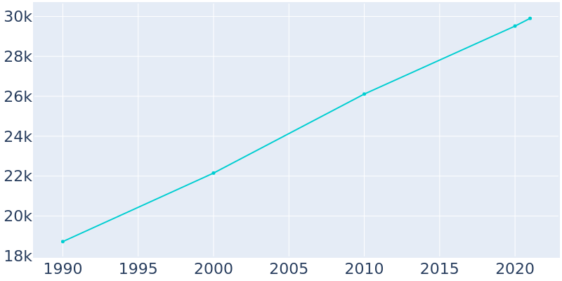 Population Graph For Paragould, 1990 - 2022