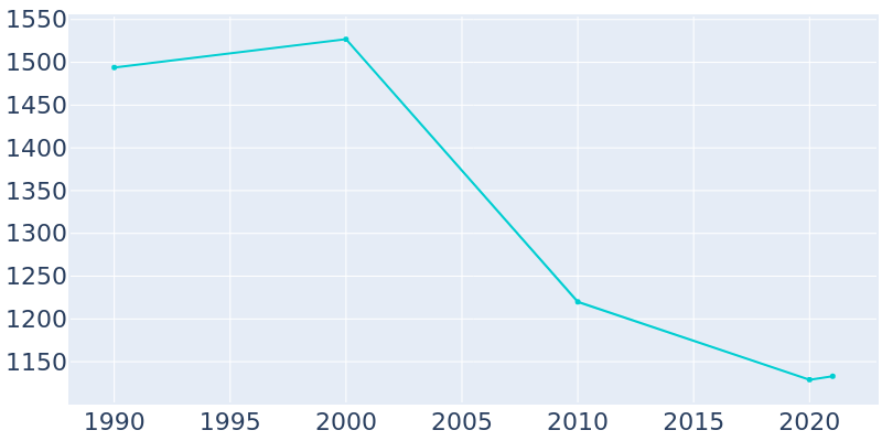 Population Graph For Paris, 1990 - 2022