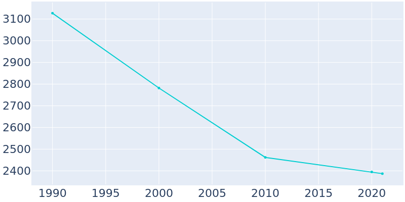 Population Graph For Park Falls, 1990 - 2022