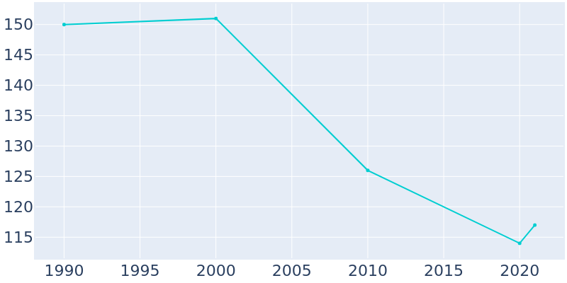 Population Graph For Park, 1990 - 2022