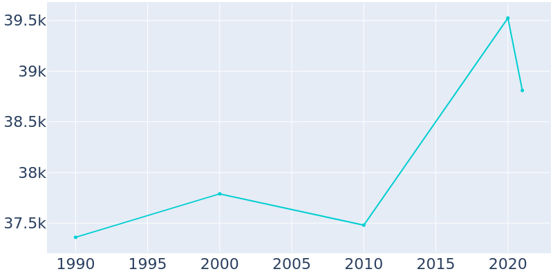 Population Graph For Park Ridge, 1990 - 2022