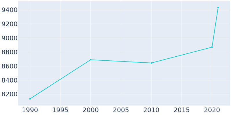 Population Graph For Park Ridge, 1990 - 2022