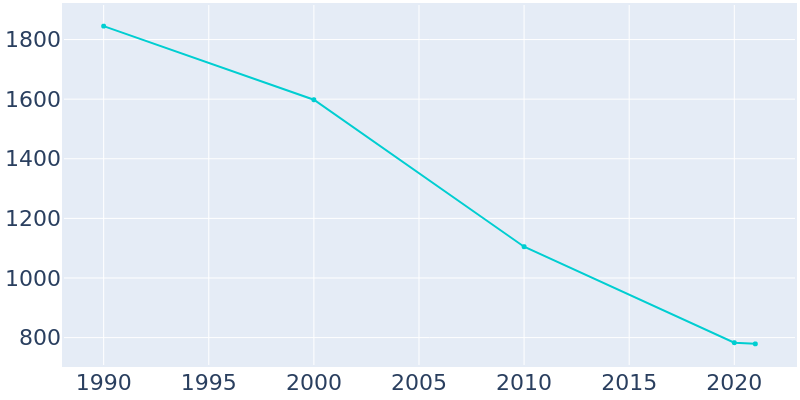 Population Graph For Parkin, 1990 - 2022