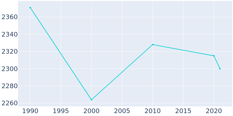 Population Graph For Parkside, 1990 - 2022