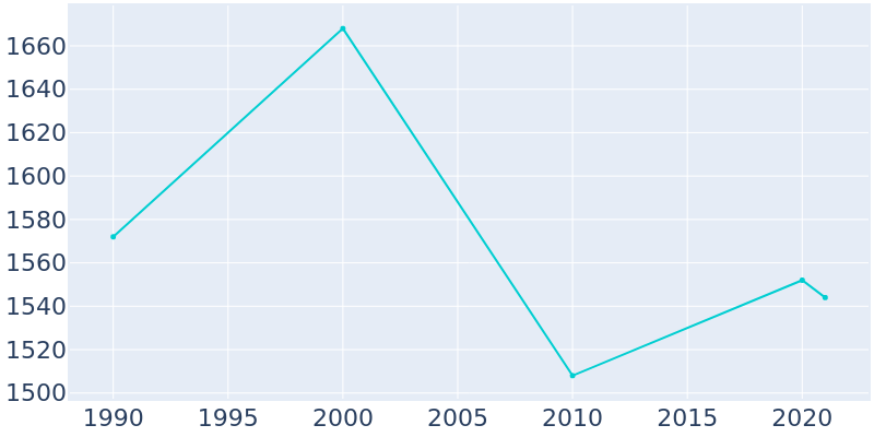 Population Graph For Parkston, 1990 - 2022