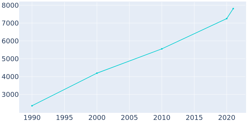 Population Graph For Parkville, 1990 - 2022