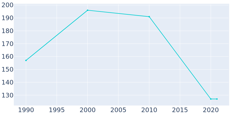 Population Graph For Parnell, 1990 - 2022