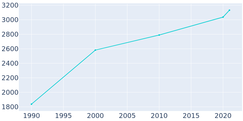 Population Graph For Parowan, 1990 - 2022