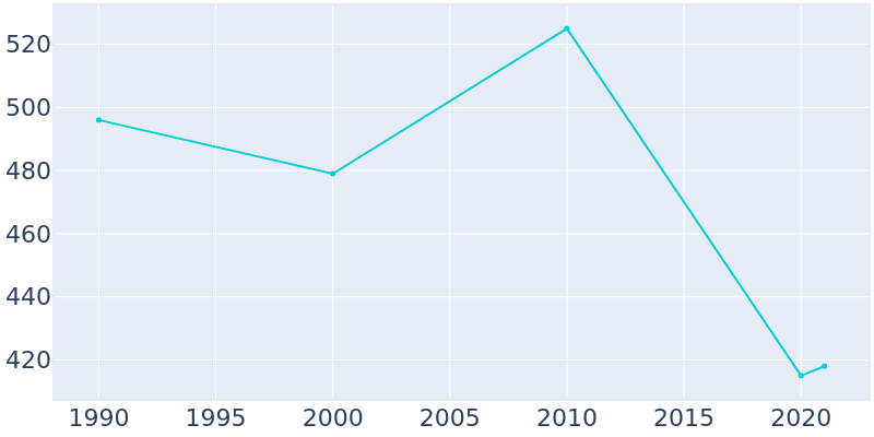 Population Graph For Parryville, 1990 - 2022