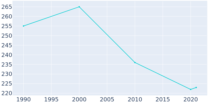 Population Graph For Paton, 1990 - 2022