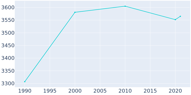 Population Graph For Paulding, 1990 - 2022