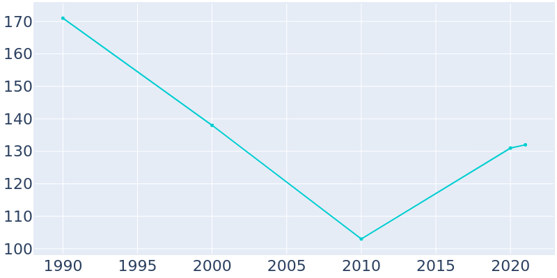 Population Graph For Pawleys Island, 1990 - 2022