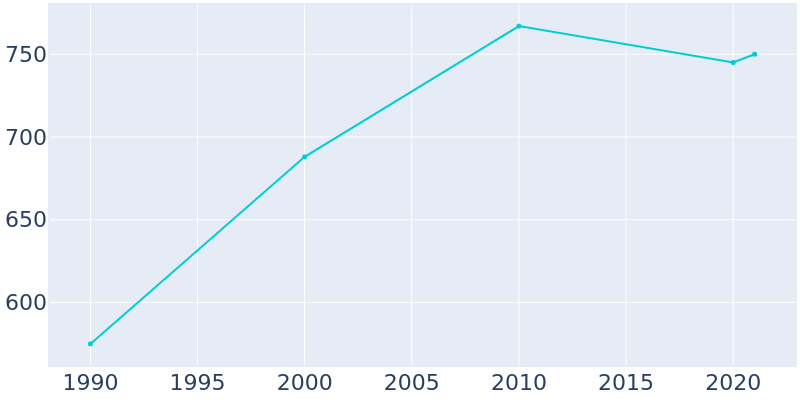 Population Graph For Payne Springs, 1990 - 2022