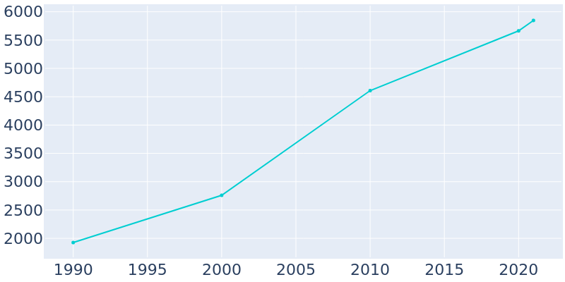 Population Graph For Peculiar, 1990 - 2022