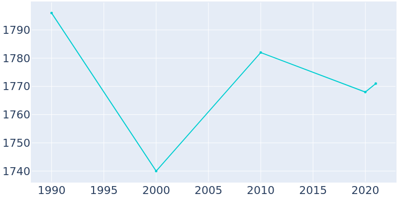 Population Graph For Peebles, 1990 - 2022