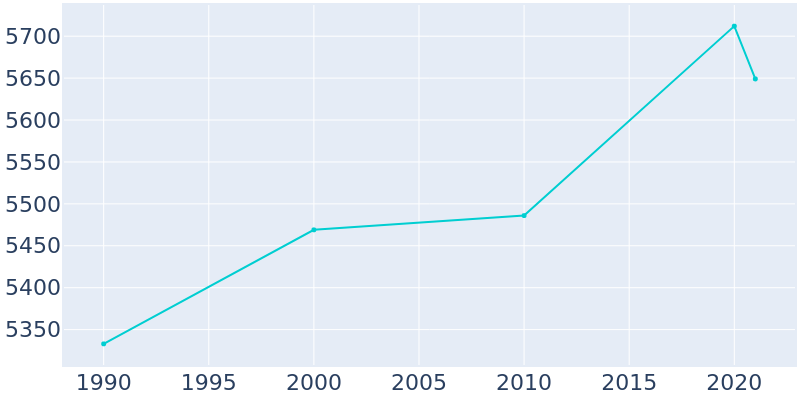 Population Graph For Pelham Manor, 1990 - 2022