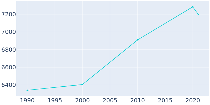 Population Graph For Pelham, 1990 - 2022