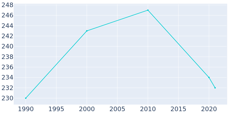 Population Graph For Pemberton, 1990 - 2022