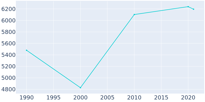 Population Graph For Pembroke Park, 1990 - 2022