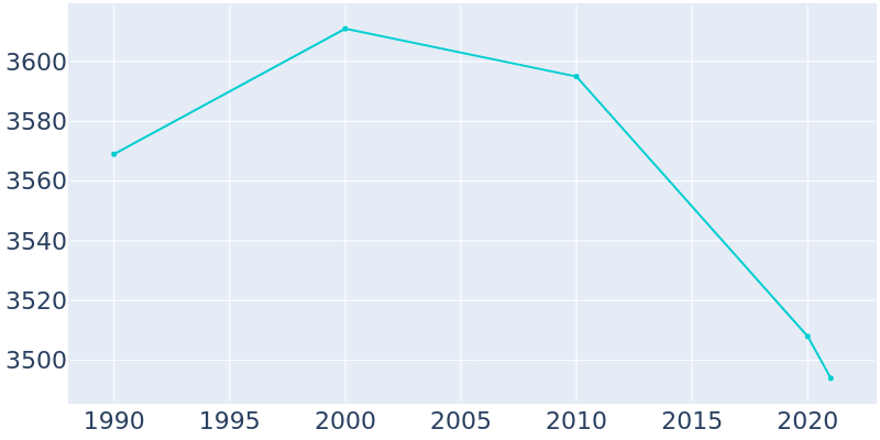 Population Graph For Pen Argyl, 1990 - 2022