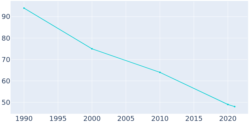 Population Graph For Penermon, 1990 - 2022