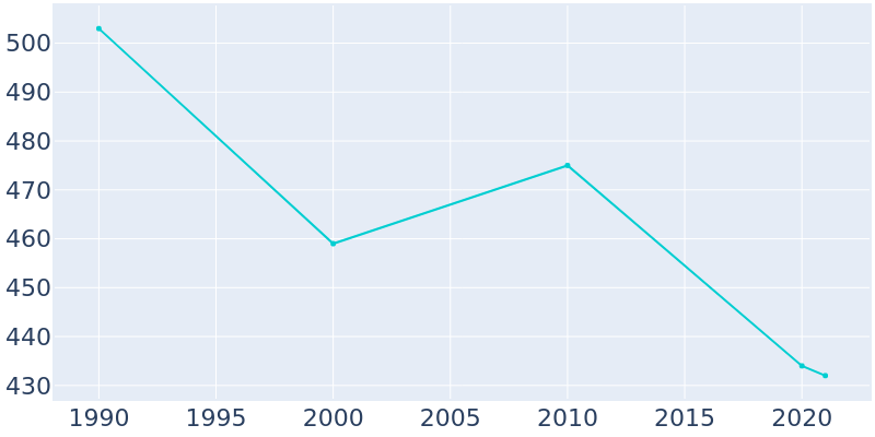 Population Graph For Penn, 1990 - 2022