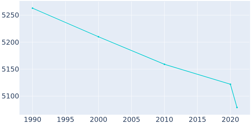 Population Graph For Penn Yan, 1990 - 2022