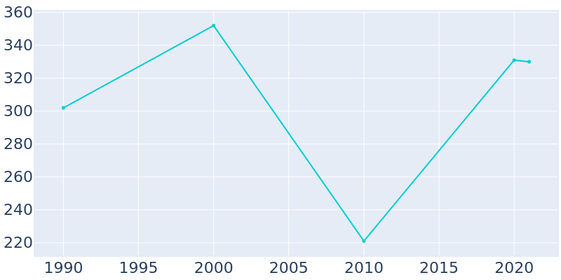Population Graph For Pennington, 1990 - 2022