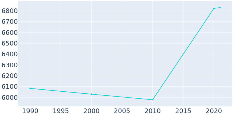 Population Graph For Pepper Pike, 1990 - 2022