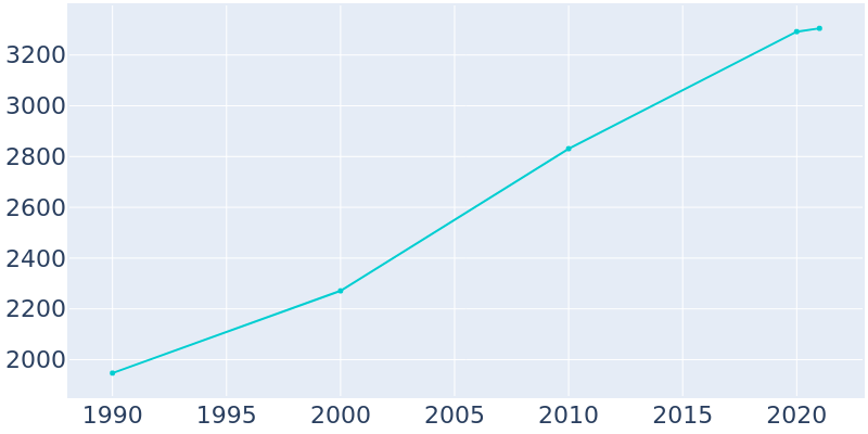Population Graph For Perkins, 1990 - 2022