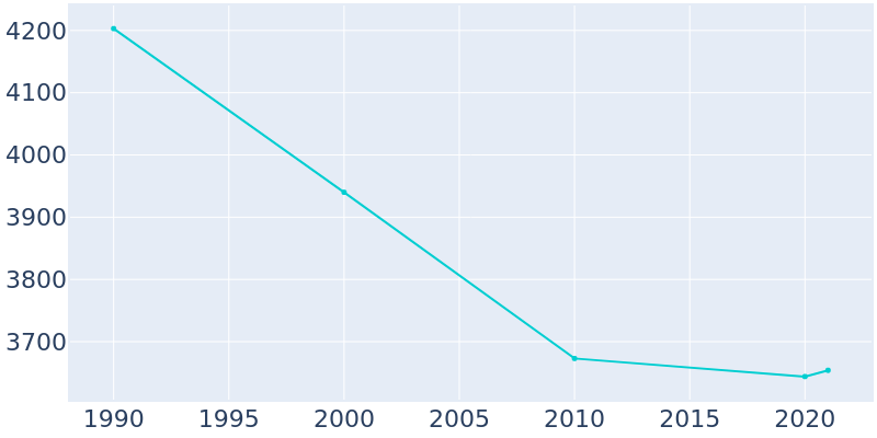 Population Graph For Perry, 1990 - 2022