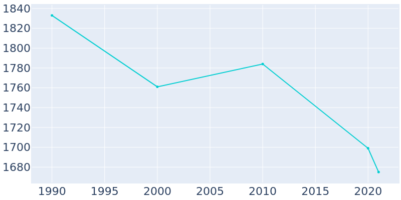 Population Graph For Perryopolis, 1990 - 2022