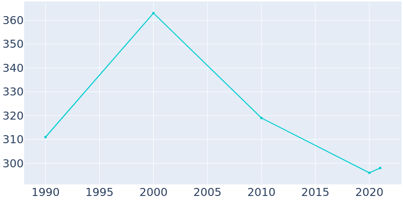 Population Graph For Persia, 1990 - 2022